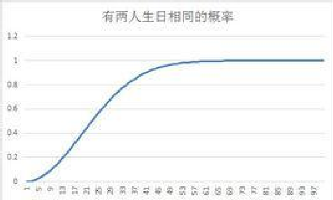 生日悖論為什么是錯(cuò)的