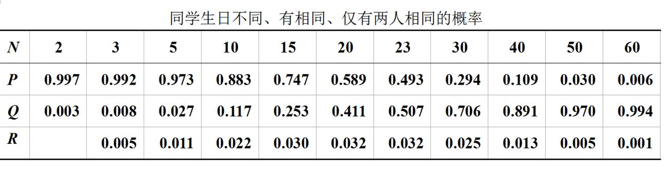 生日悖論為什么是錯(cuò)的